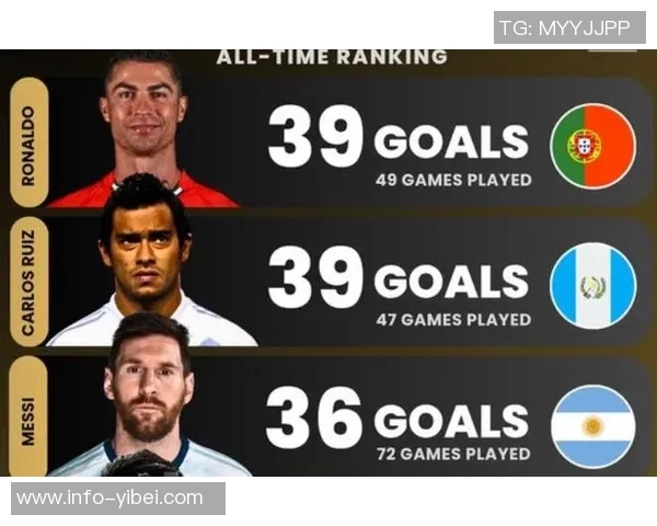 世预赛历史射手榜揭晓C罗41球领跑梅西紧随其后